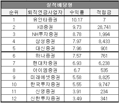 2024년도 DB형 퇴직연금의 상품유형별 증권 사업자의 수익률 순위 (단위 : %, 억원)