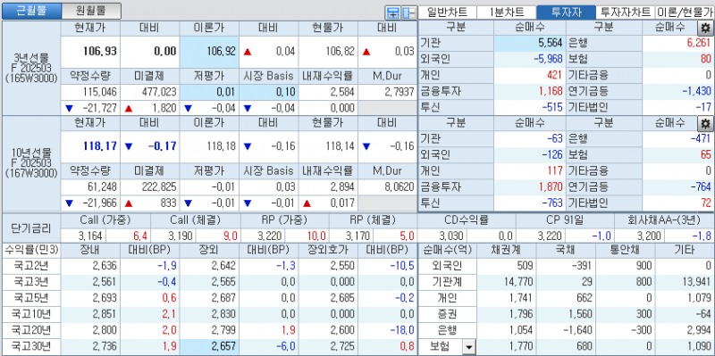 자료: 국고채 금리와 국채선물 가격의 오후 1시 53분 현재 상황...출처: 코스콤 CHECK
