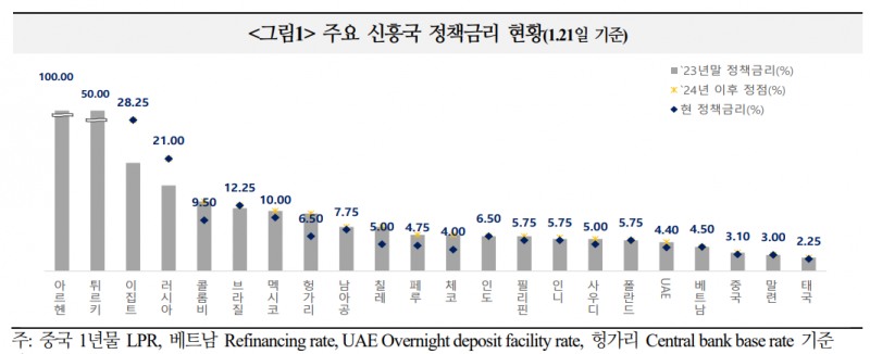 신흥국 통화완화 움직임 더욱 확대 예상...인하 시점·강도 기대 못 미치면 경기 하방압력 높아져 - 국금센터