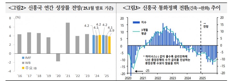 신흥국 통화완화 움직임 더욱 확대 예상...인하 시점·강도 기대 못 미치면 경기 하방압력 높아져 - 국금센터
