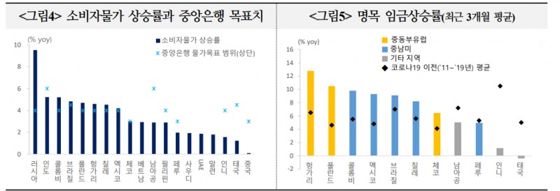 신흥국 통화완화 움직임 더욱 확대 예상...인하 시점·강도 기대 못 미치면 경기 하방압력 높아져 - 국금센터