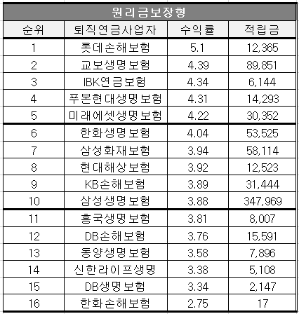 2024년도 DB형 퇴직연금의 상품유형별 보험 사업자의 수익률 순위(단위 : %, 억원)