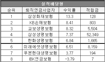 2024년도 DB형 퇴직연금의 상품유형별 보험 사업자의 수익률 순위(단위 : %, 억원)