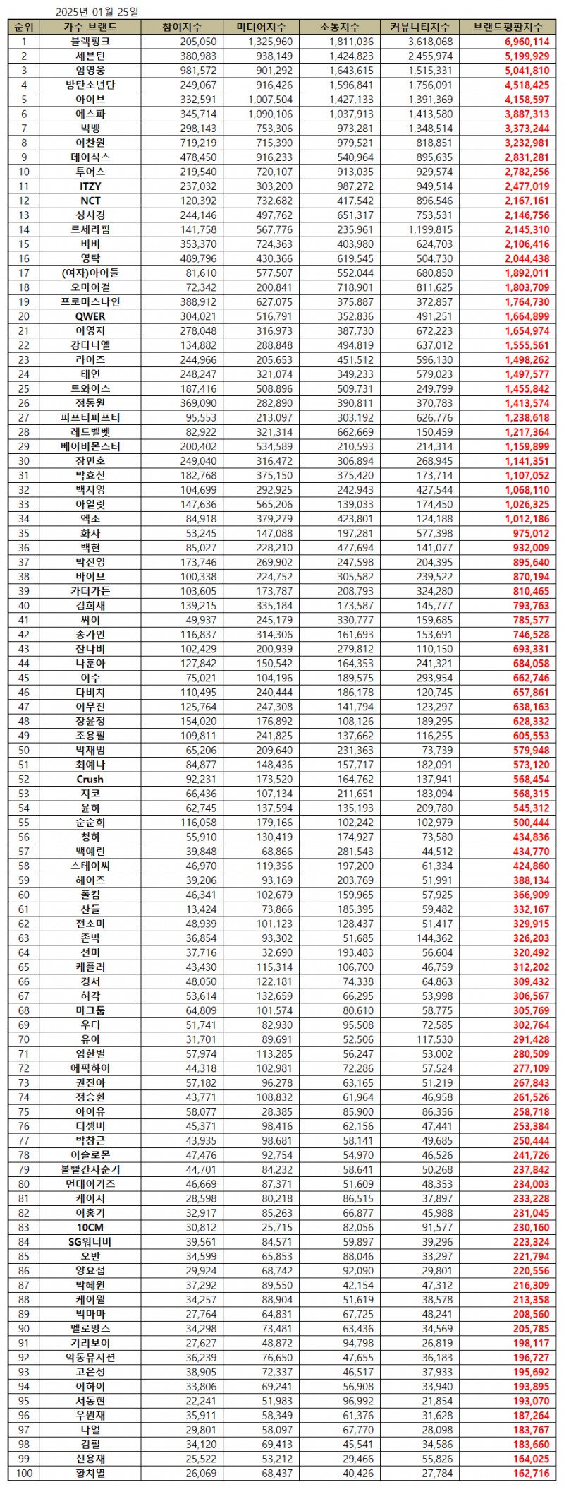블랙핑크, 가수 브랜드평판 2025년 1월...1위