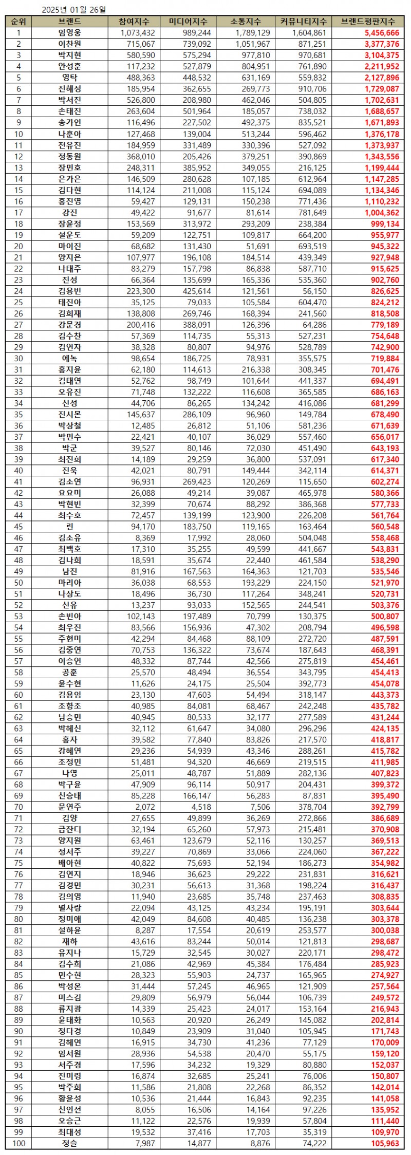 임영웅, 트로트 가수 브랜드평판 2025년 1월...1위