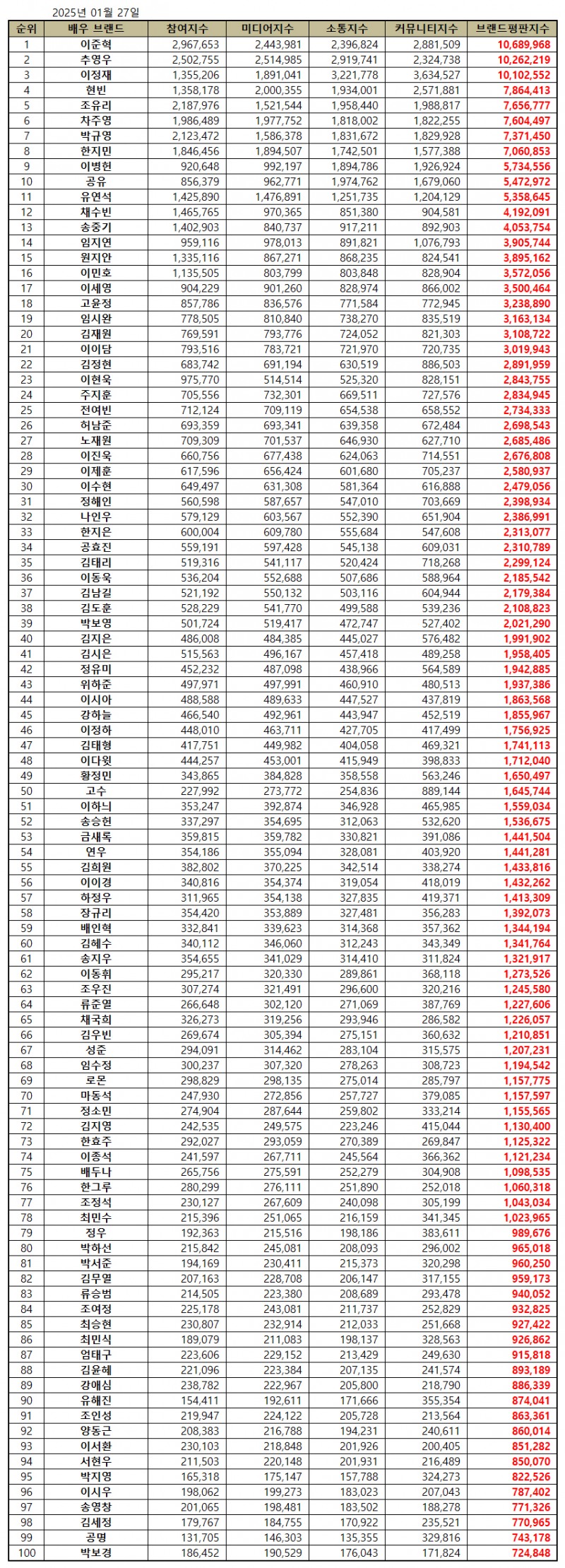 이준혁, 배우 브랜드평판 2025년 1월...1위