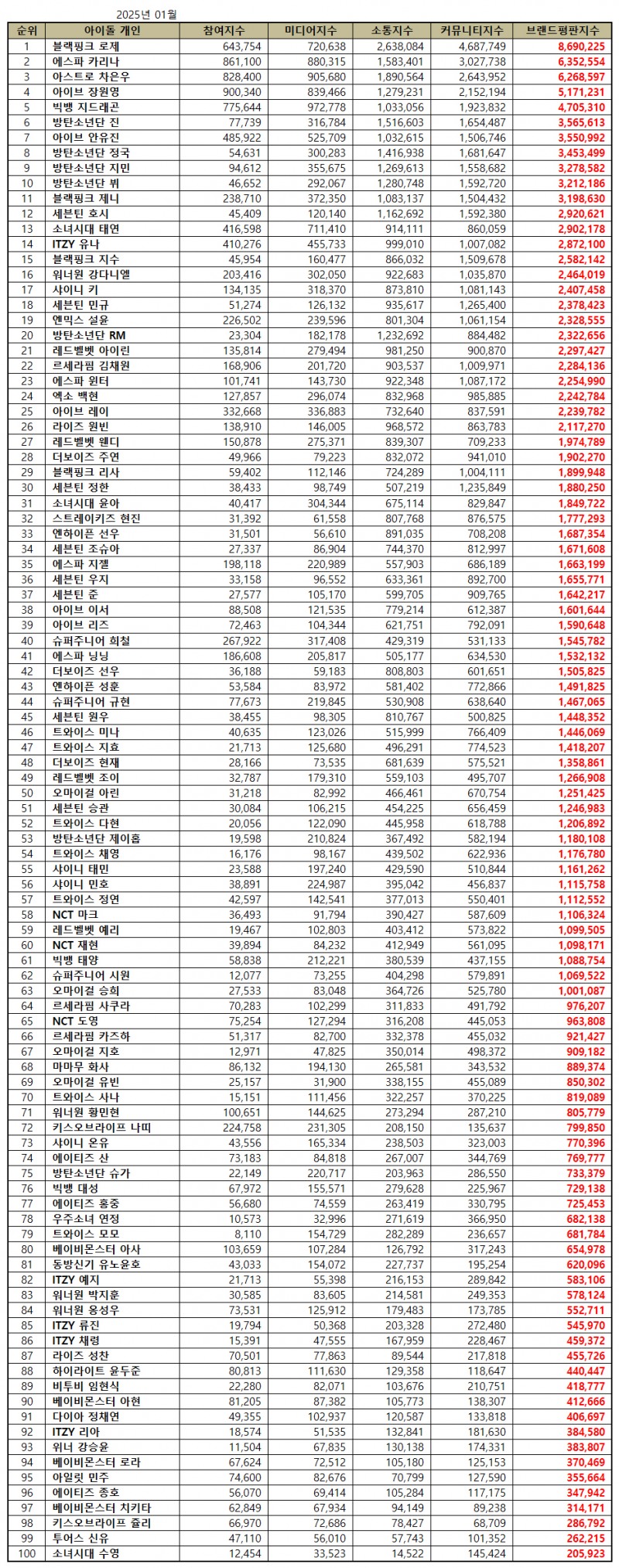 블랙핑크 로제, 아이돌 개인 브랜드평판 2025년 1월...1위