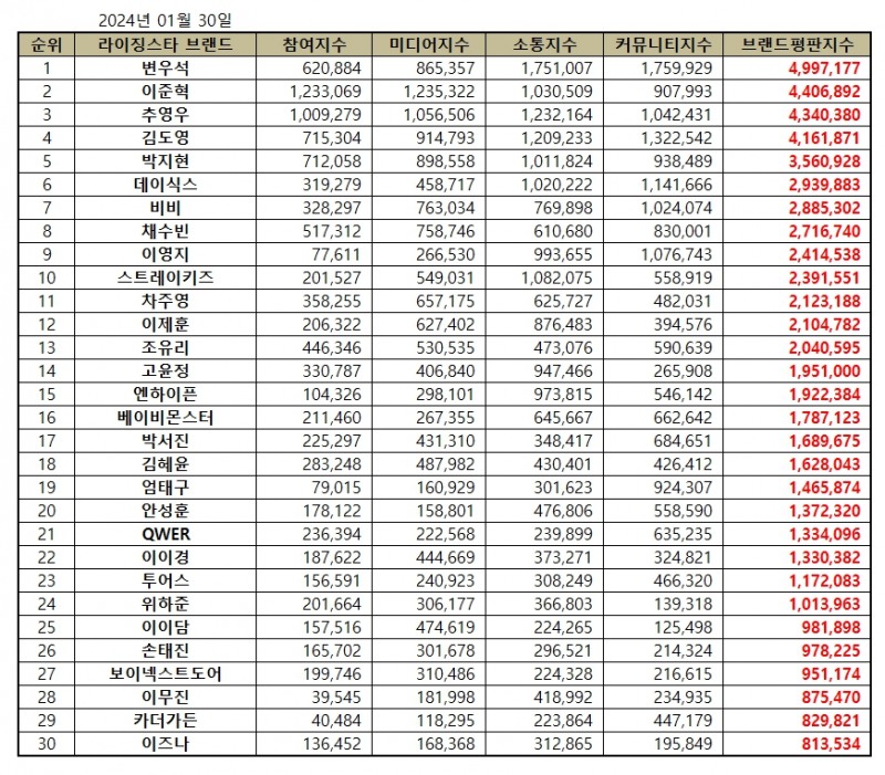 변우석, 라이징 스타 브랜드평판 2025년 1월...1위