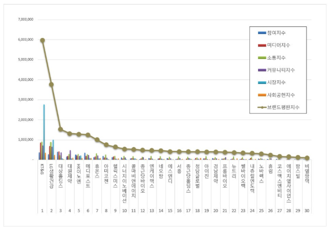 KT&G, 건강기능식품 상장기업 브랜드평판 1월 빅데이터 분석 1위