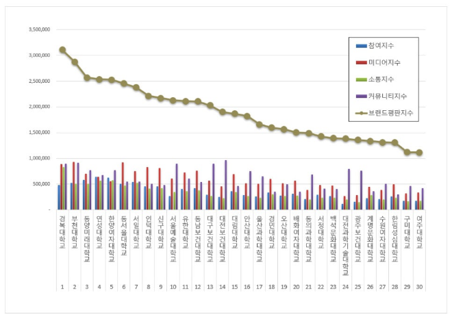 경복대학교, 전문대학 브랜드평판 1월 빅데이터 분석 1위