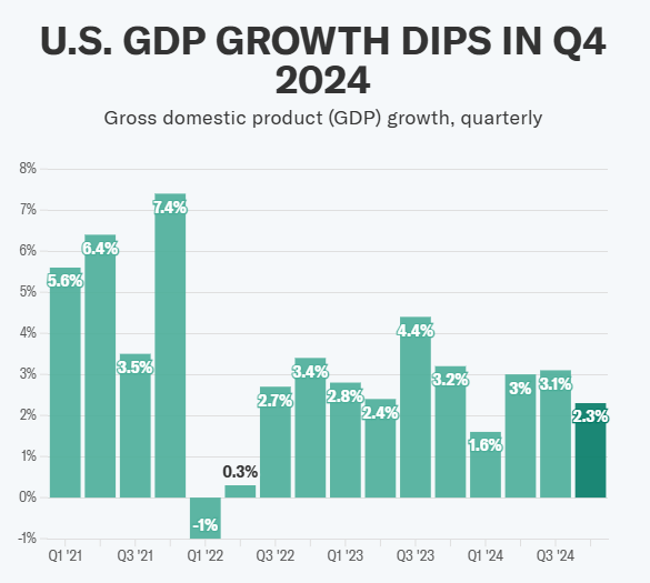 (상보) 美 4Q 성장률 속보치 2.3%로 예상 하회