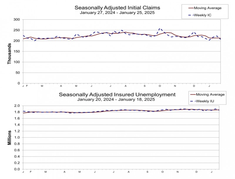 (상보) 미 주간 신규실업 20만7천건, 예상(22만5천건) 하회