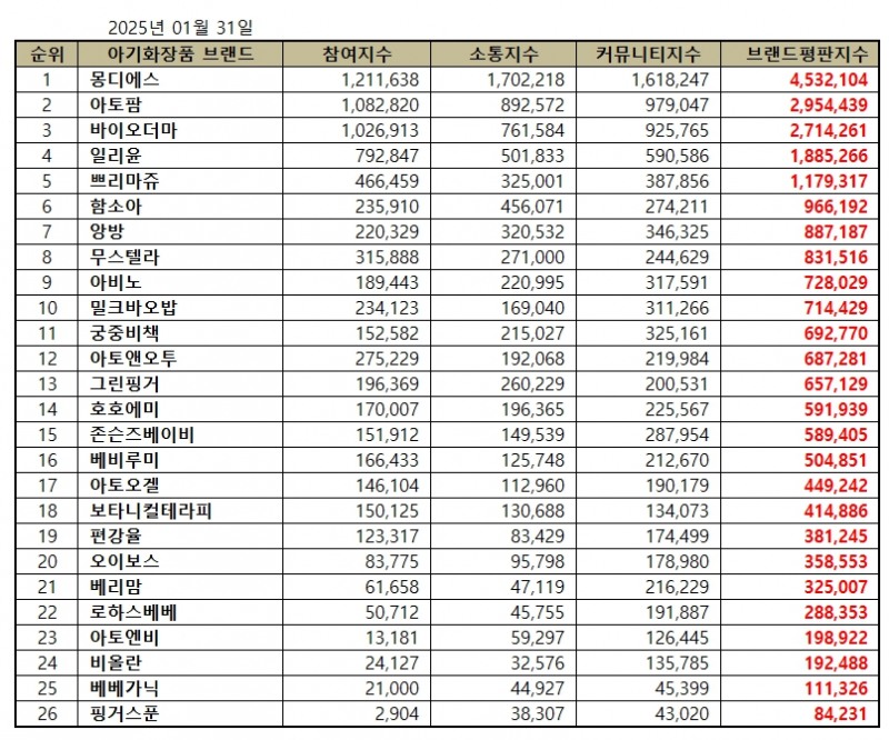 몽디에스, 아기화장품 브랜드평판 2025년 1월...1위