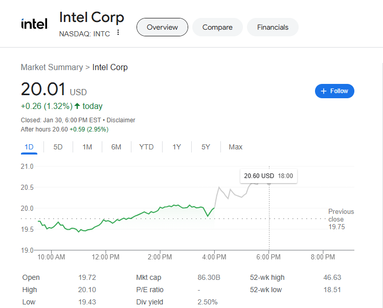 (상보) 인텔 기대이상 실적...시간외 3% 상승