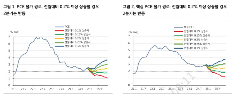 미국 금리인하 1단계 종료...2단계는 웨이트 앤 시 - KB證