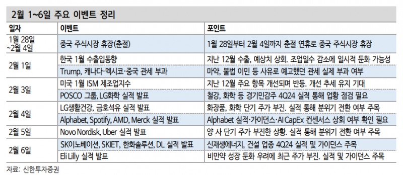 트럼프 관세 포문 개방...주식시장은 수출 데이터 주목해야 - 신한證