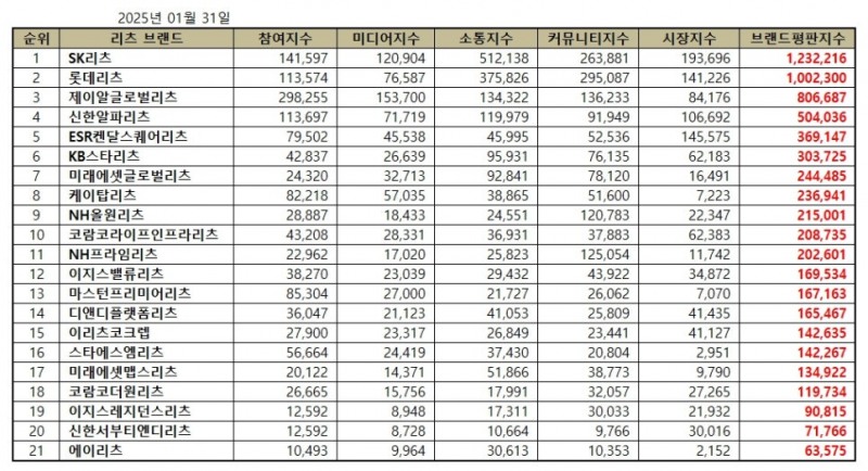 SK리츠, 리츠 브랜드평판 2025년 1월...1위