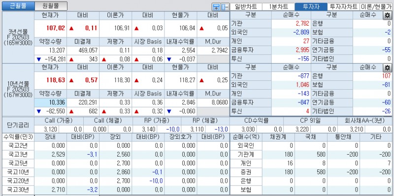 자료: 국고채 금리와 국채선물 가격의 오전 9시 6분 현재 상황...출처: 코스콤 CHECK