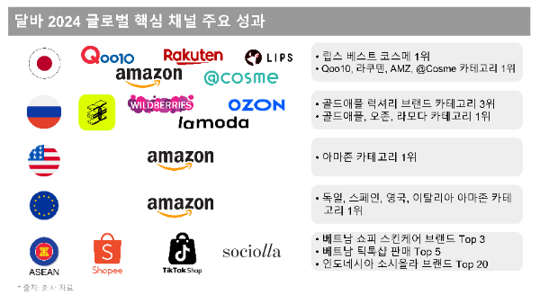 달바, 한국 화장품사 수출 비중 증가율...1위