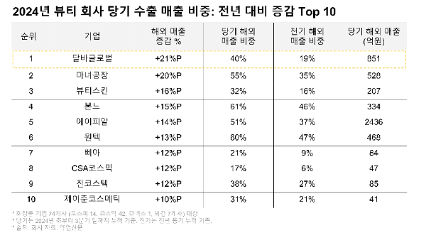 달바, 한국 화장품사 수출 비중 증가율...1위