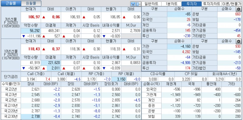 자료: 국고채 금리와 국채선물 가격의 오전 10시 40분 현재 상황...출처: 코스콤 CHECK