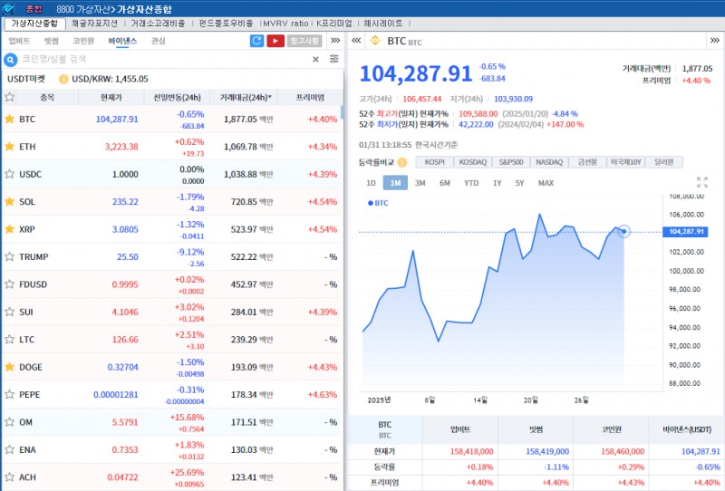 차익 실현 속 암호화폐 약세..비트코인 0.6%↓