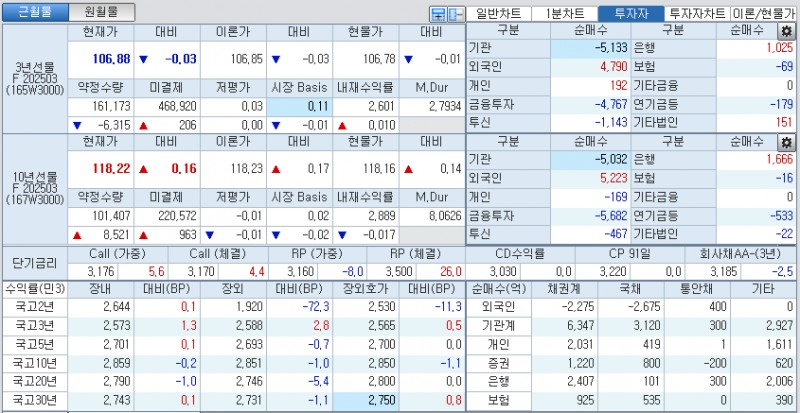 자료: 국고채 금리와 국채선물 가격의 오후 3시 45분 현재 상황...출처: 코스콤 CHECK