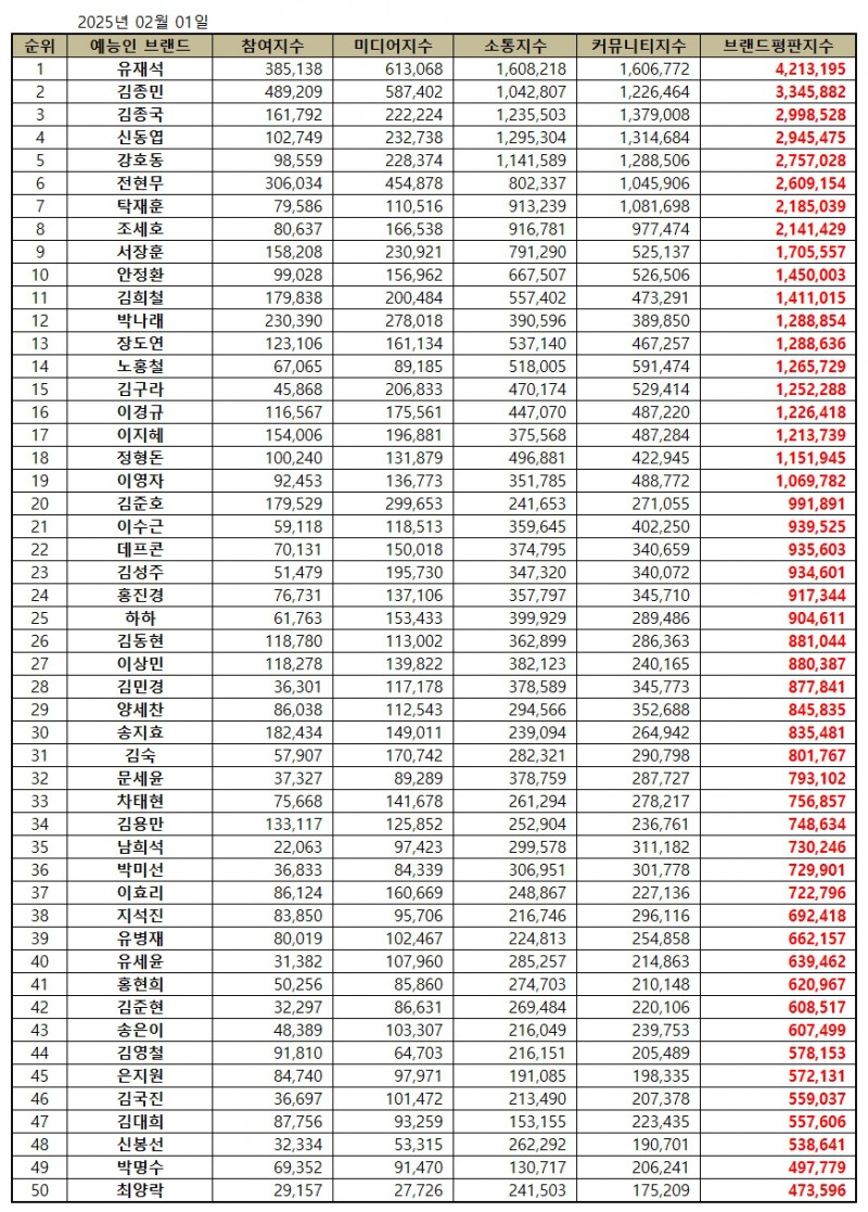 유재석, 예능방송인 브랜드평판 2025년 2월...1위