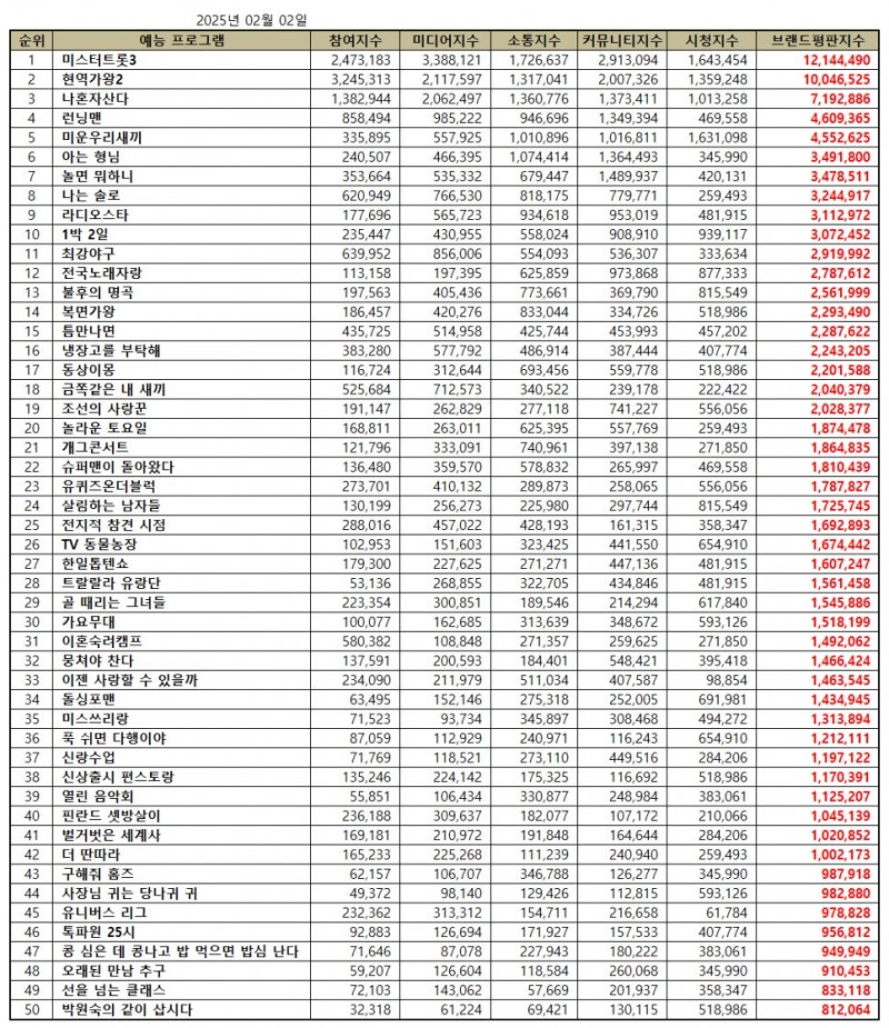 미스터트롯3, 예능 프로그램 브랜드평판 2025년 2월...1위