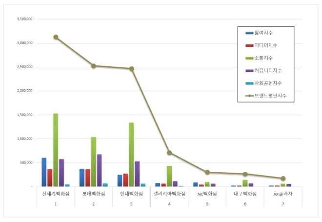 신세계백화점,  백화점 브랜드평판 2월 빅데이터 분석 1위... "평판지수 2.07% 상승"