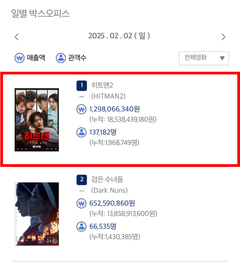 ‘히트맨2’, 7일 연속 전체 영화 박스오피스1위 석권…‘적수 없는 히트 흥행 질주’