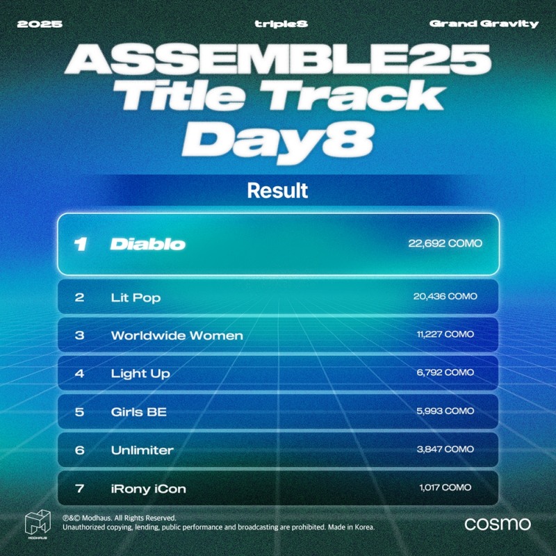 트리플에스 어셈블 25, 그랜드 그래비티로 새 역사 썼다…타이틀곡 'Stranger Things' 선택