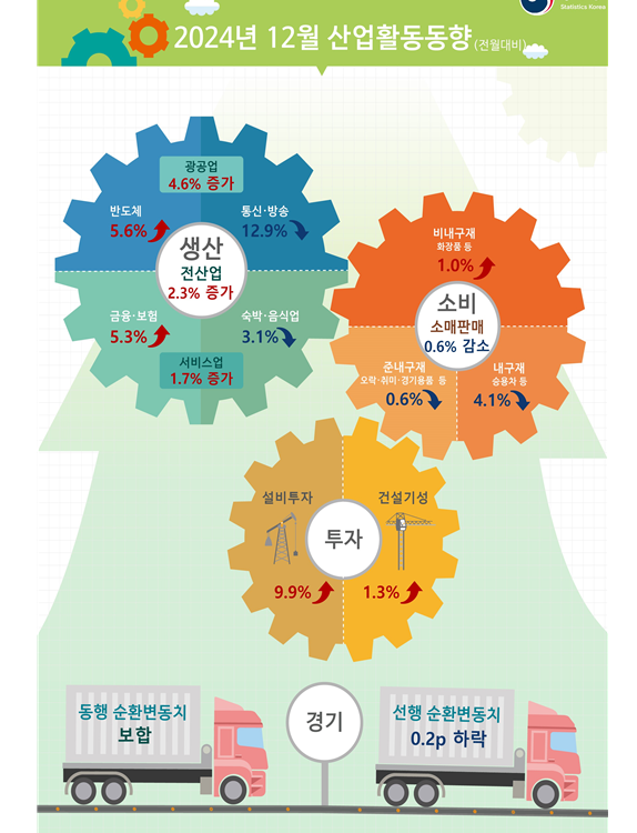 (1보) 12월 광공업생산 전월비 4.6% 증가해 큰폭 반등...전산업생산 2.3% 늘어