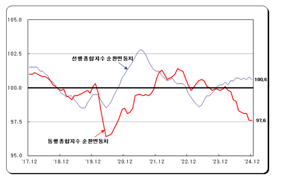 (1보) 12월 광공업생산 전월비 4.6% 증가해 큰폭 반등...전산업생산 2.3% 늘어