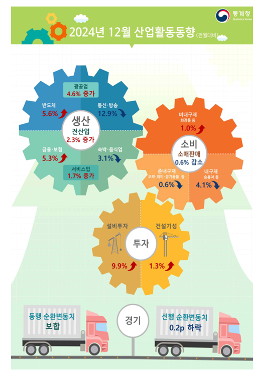(종합) 12월 전산업생산 전월비 +2.3%로 한 달 만에 증가 전환...소비는 정체 후 재차 감소 - 통계청