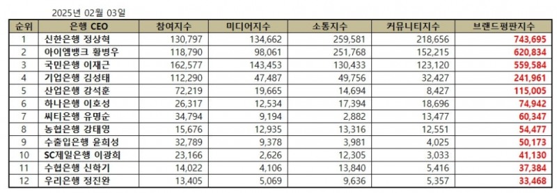 신한은행 정상혁, 은행 CEO 브랜드평판 2025년 2월...1위