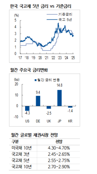 관세 이슈, 채권시장 선반영...한은 연내 3차례 금리인하 가능 - NH證