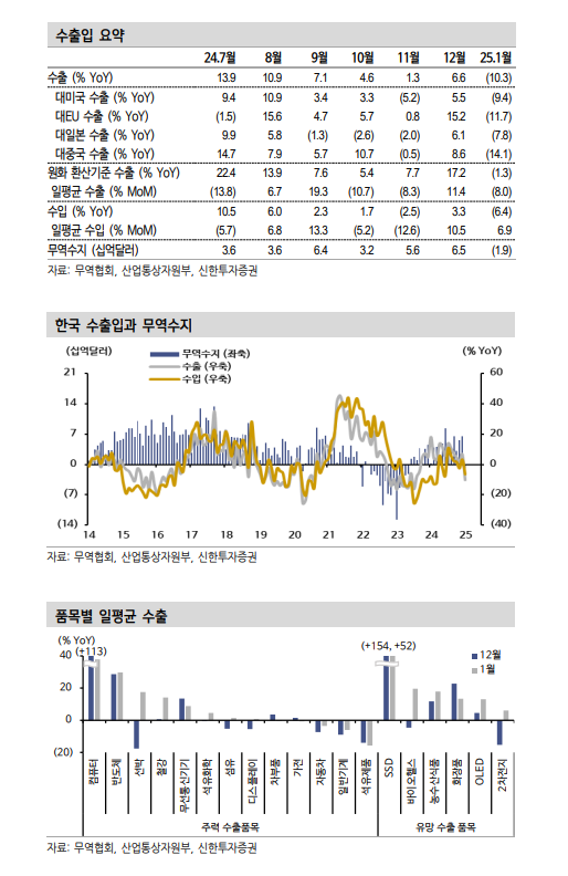 양호한 1월 일평균 수출...향후 관세 불확실성 부담 - 신한證