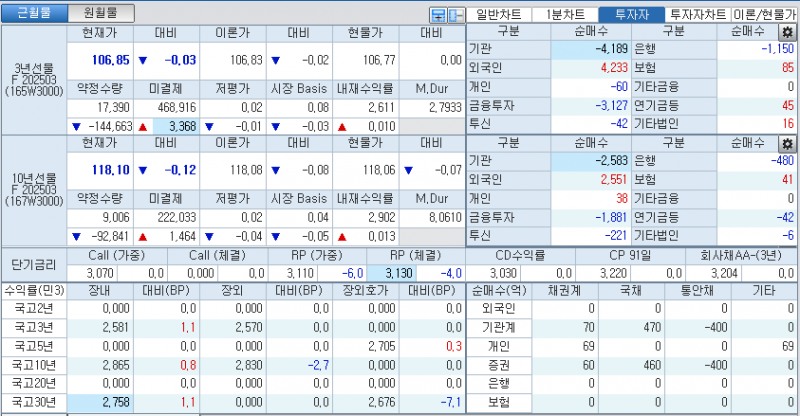 자료: 국고채 금리와 국채선물 가격의 오전 9시 11분 현재 상황...출처: 코스콤 CHECK