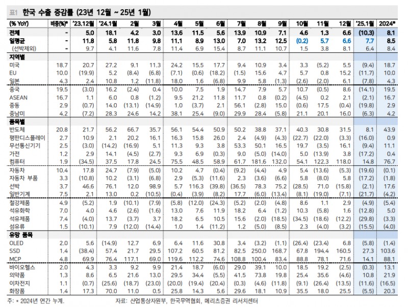 미국 1월 ISM제조업 50 넘을 것이나 이후 향방 불확실하고 한국 수출도 마찬가지 - 메리츠證