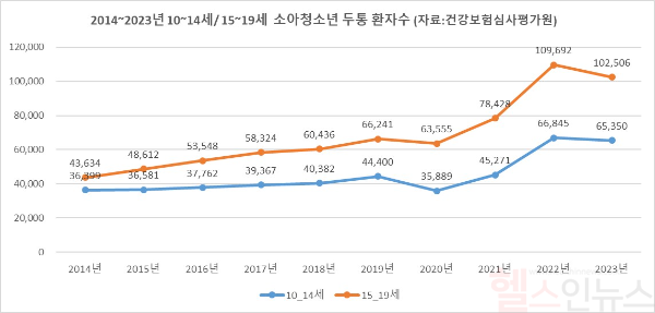2014~2023년 10~14세, 15~19세 소아청소년 두통 환자수 (자료:건강보험심사평가원) (분당제생병원 제공)