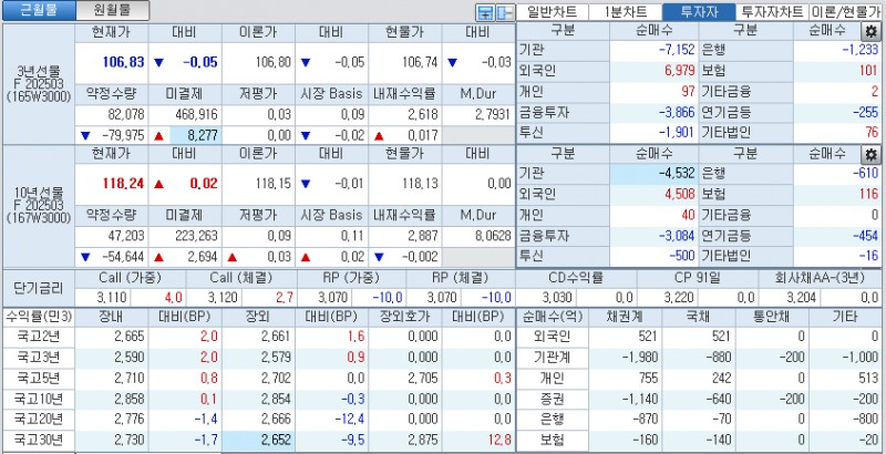 자료: 국고채 금리와 국채선물 가격의 오전 10시 42분 현재 상황...출처: 코스콤 CHECK