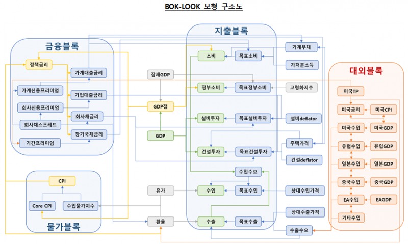 한국형 준구조 거시경제모형 구축, 경제전망 및 효율적인 통화정책 운영에 크게 기여 - 한은