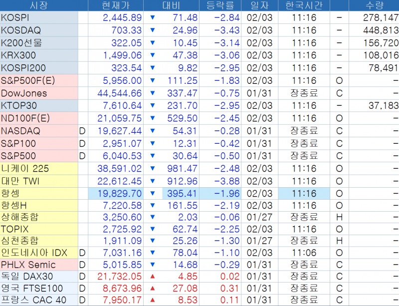 자료: 11시16분 현재 주요 아시아 주가지수, 출처: 코스콤 CHECK
