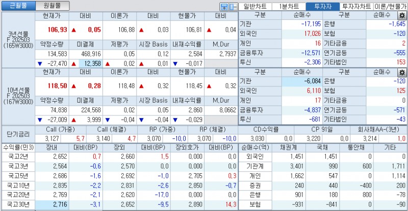 자료: 국고채 금리와 국채선물 가격의 오후 1시 22분 현재 상황...출처: 코스콤 CHECK