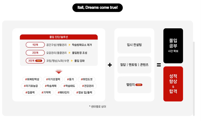 잇올 스파르타, 새로워진 몰입공부 시스템 도입