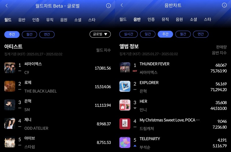 씨아이엑스, 1월 5주 한터 주간차트 석권…;글로벌 인기‘