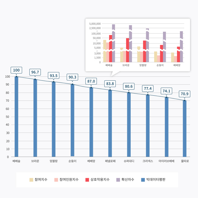컨셉터스, 물티슈 빅데이터 조사에서 베베숲 굳건히 1위 유지