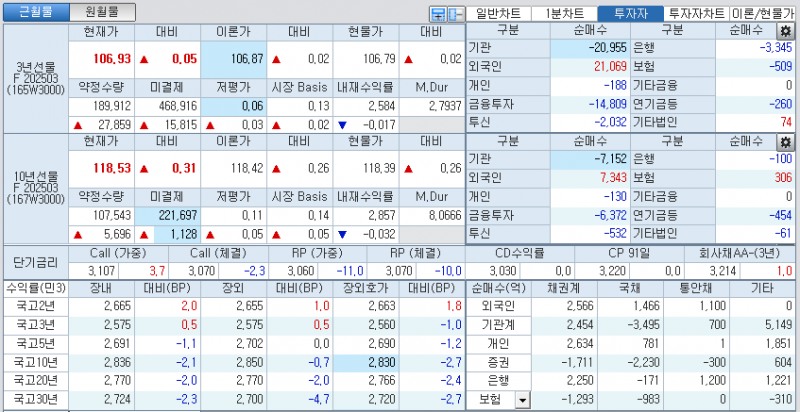 자료: 국고채 금리와 국채선물 가격의 오후 3시 45분 현재 상황...출처: 코스콤 CHECK