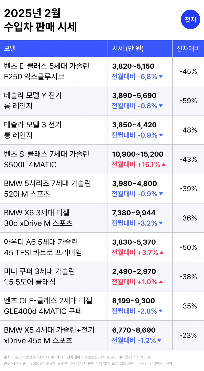 중고차 플랫폼 첫차, 2월 시세 발표 “고급 세단 벤츠 S-클래스, 판매량과 시세 나란히 ‘껑충’”